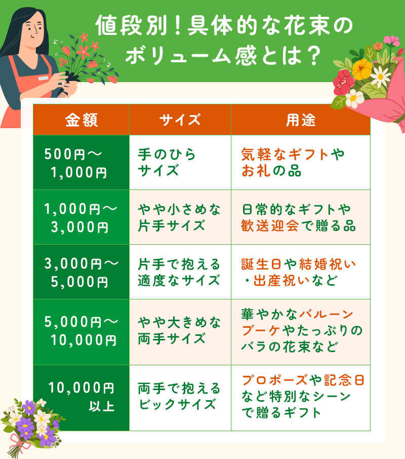 値段別の花束のボリューム