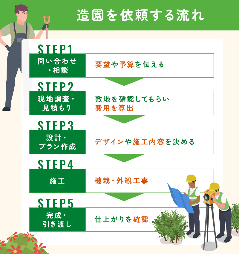 造園を依頼する流れ